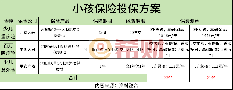 保险教你如何花最少的钱买最好的保障九游会真人游戏第一品牌儿童必买三种