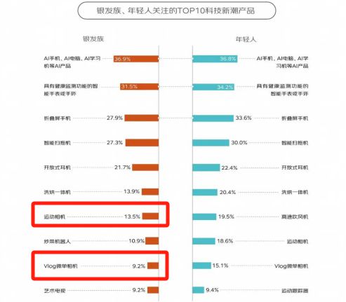00%！银发数码摄影如何进阶为市场掘金新热点？九游会真人游戏第一品牌客单价过万成交增长超1(图5)