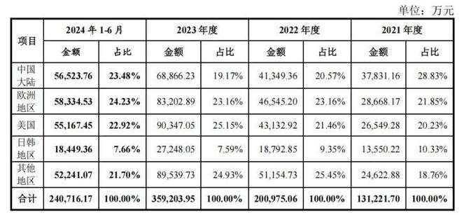 PO：年入36亿七成靠老外九游会运动相机“老二”I(图3)