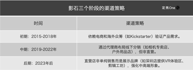 PO：年入36亿七成靠老外九游会运动相机“老二”I