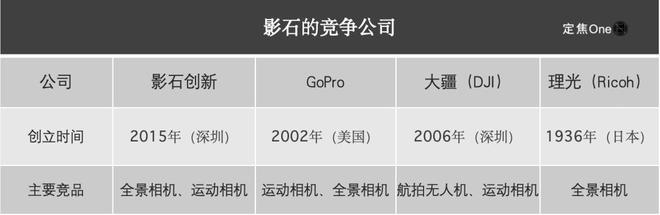 PO：年入36亿七成靠老外九游会运动相机“老二”I(图2)