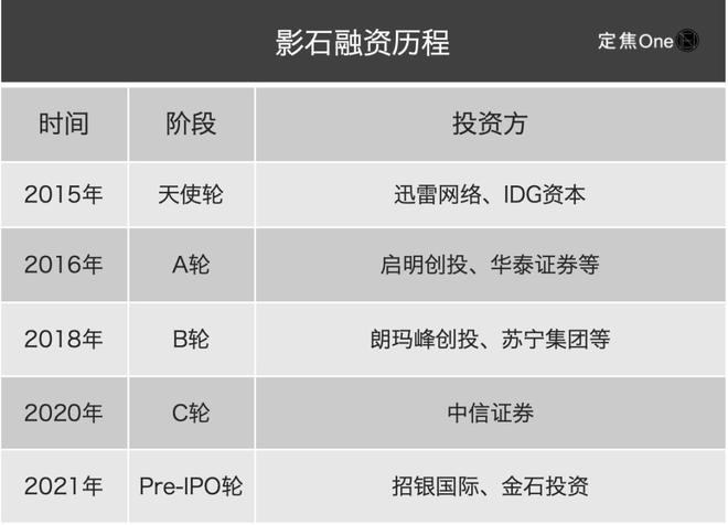 PO：年入36亿七成靠老外九游会运动相机“老二”I(图5)